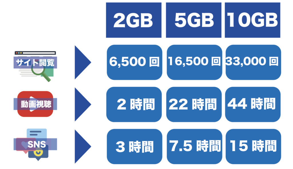 2GB、5GB、10GBのデータ容量でどのくらいサイト閲覧や動画視聴、SNSを使えるのか